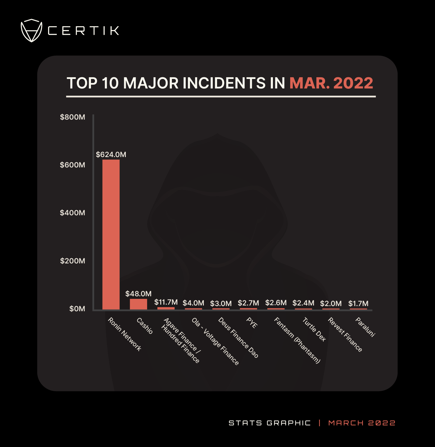 MAR -Top 10 Major Incidents