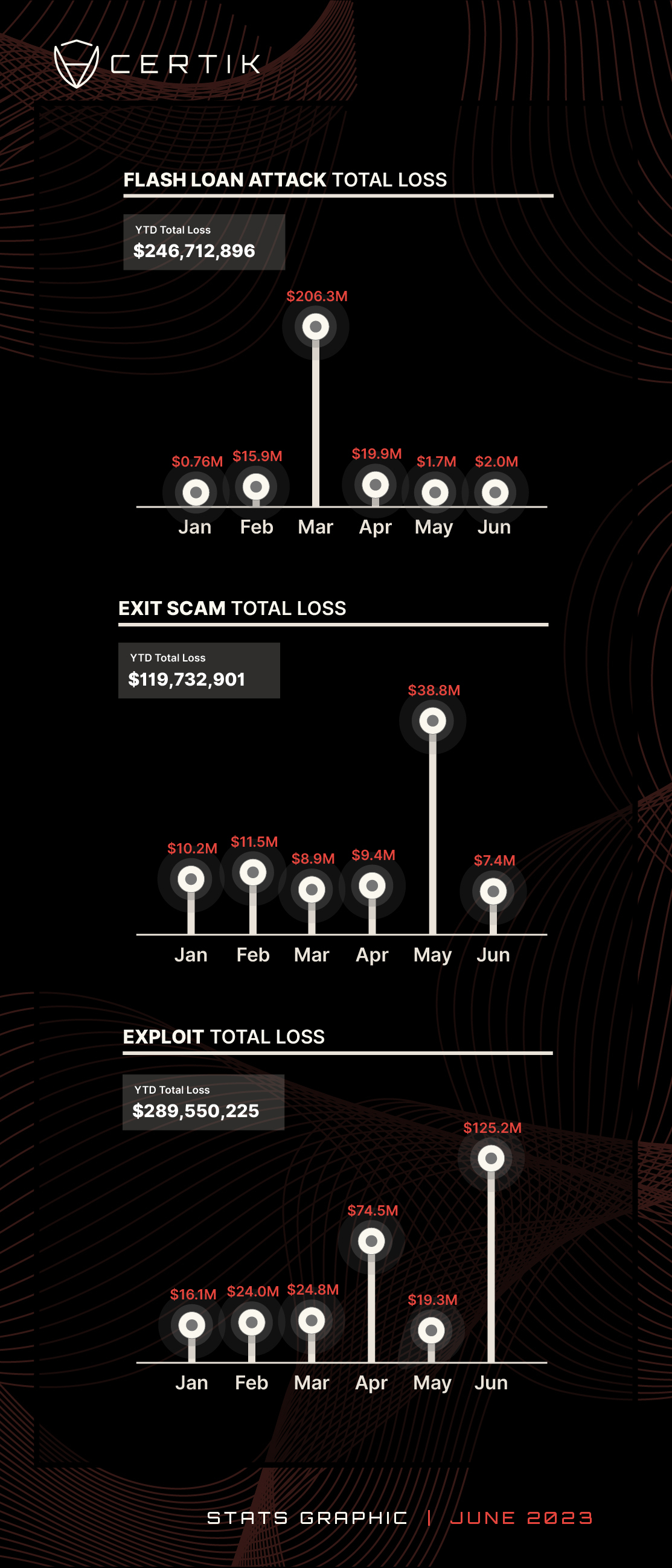 june 2023 monthly total loss