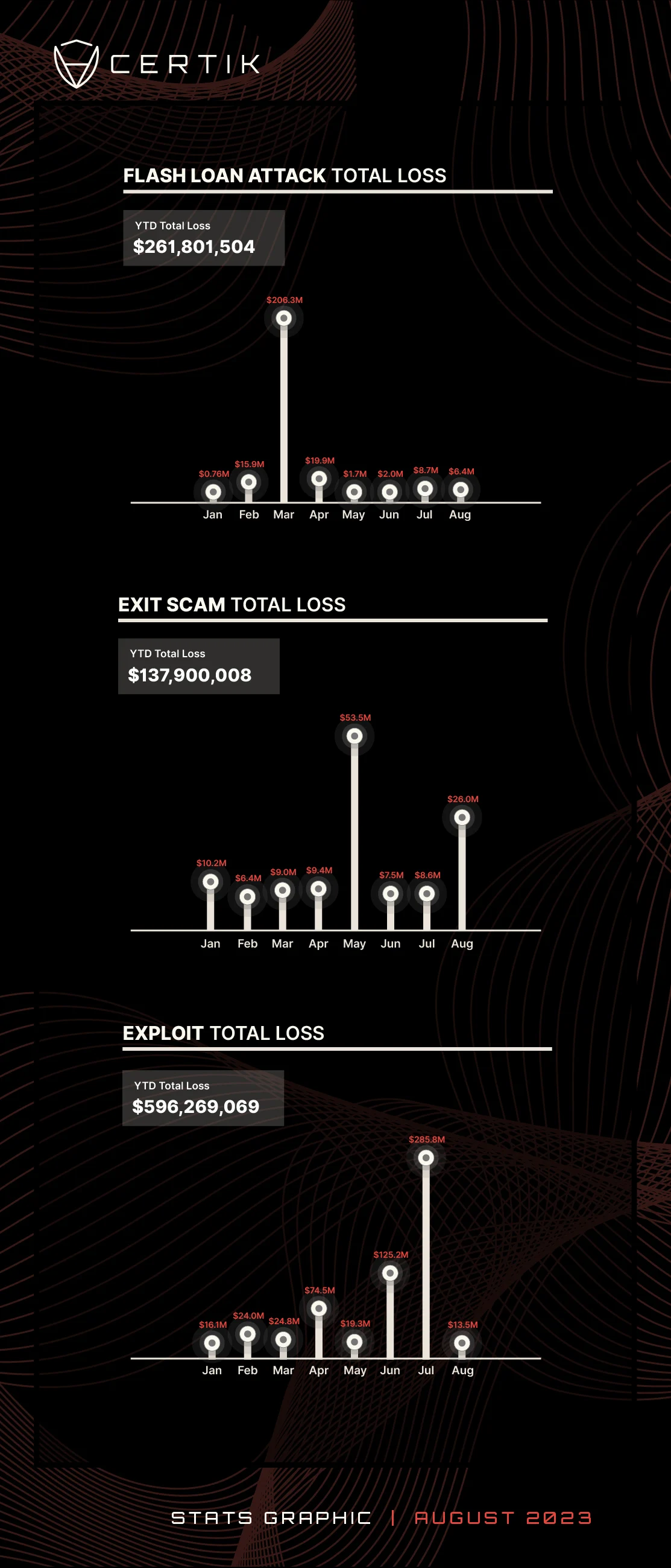 August 2023 monthly total loss