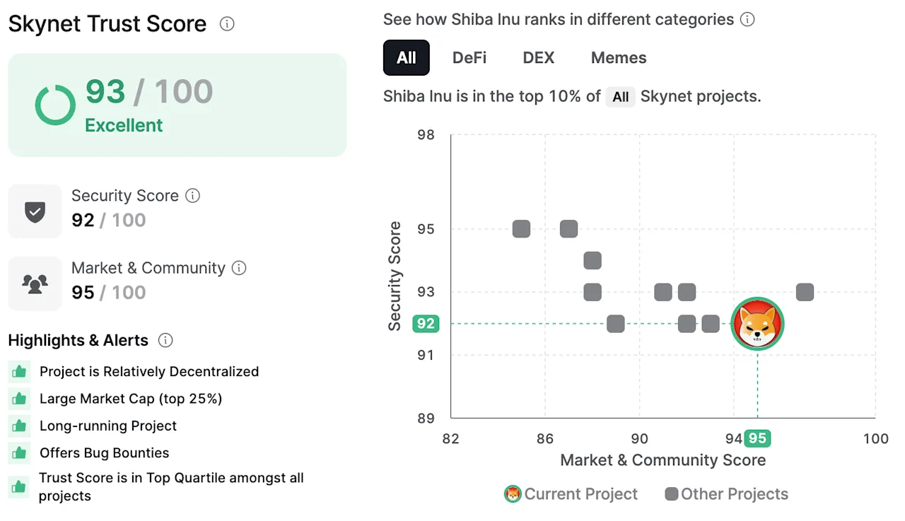 SHIB Skynet Trust Score