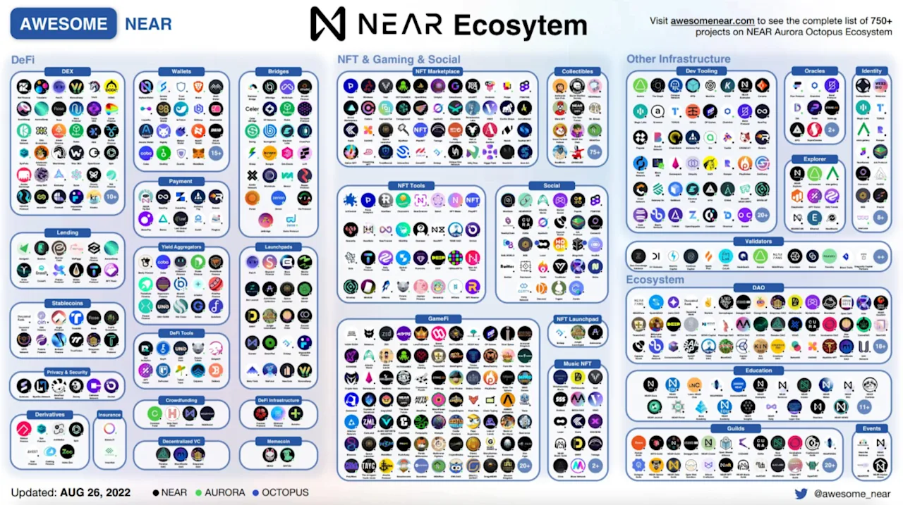 NEAR ecosystem