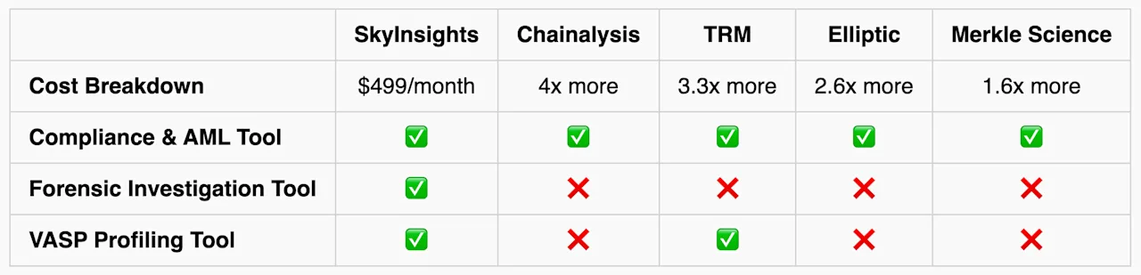 Crypto Compliance Tools Comparison Chart