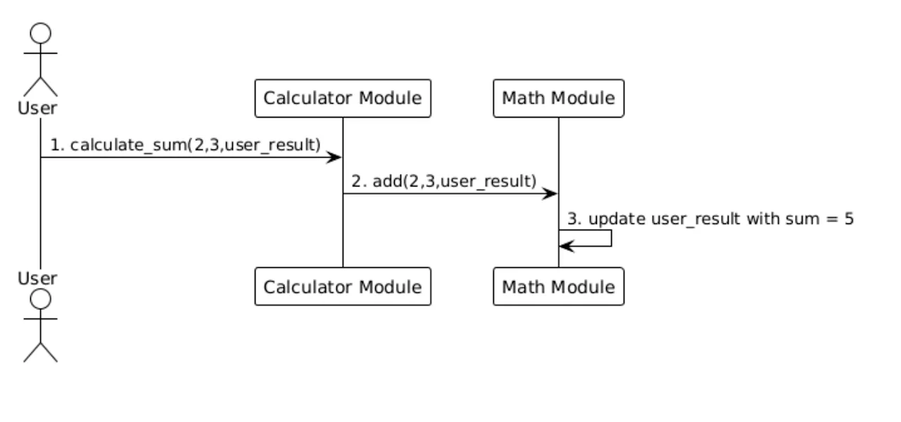 Graph 2