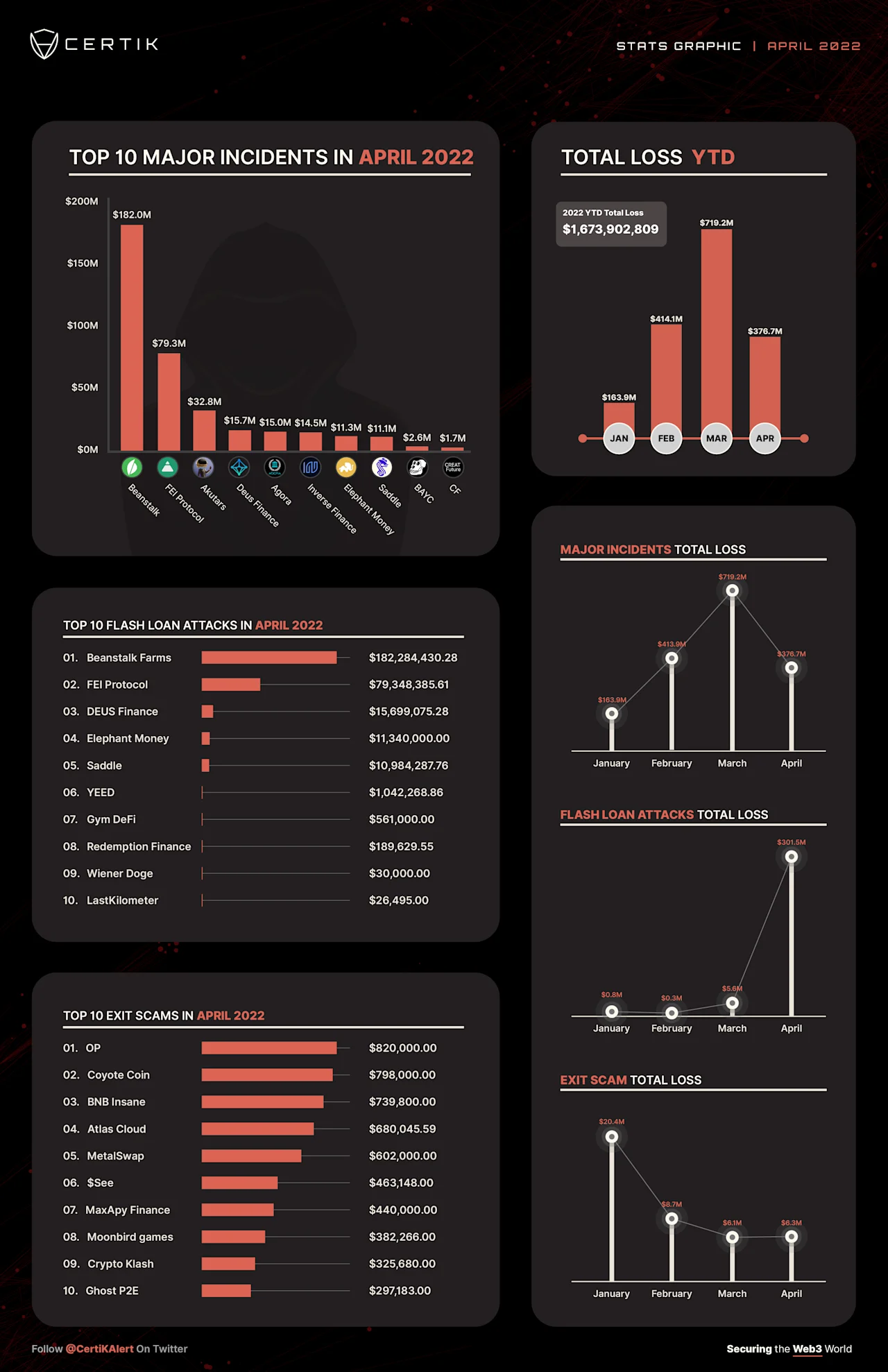 April 2022 Stats Graphic with YTD