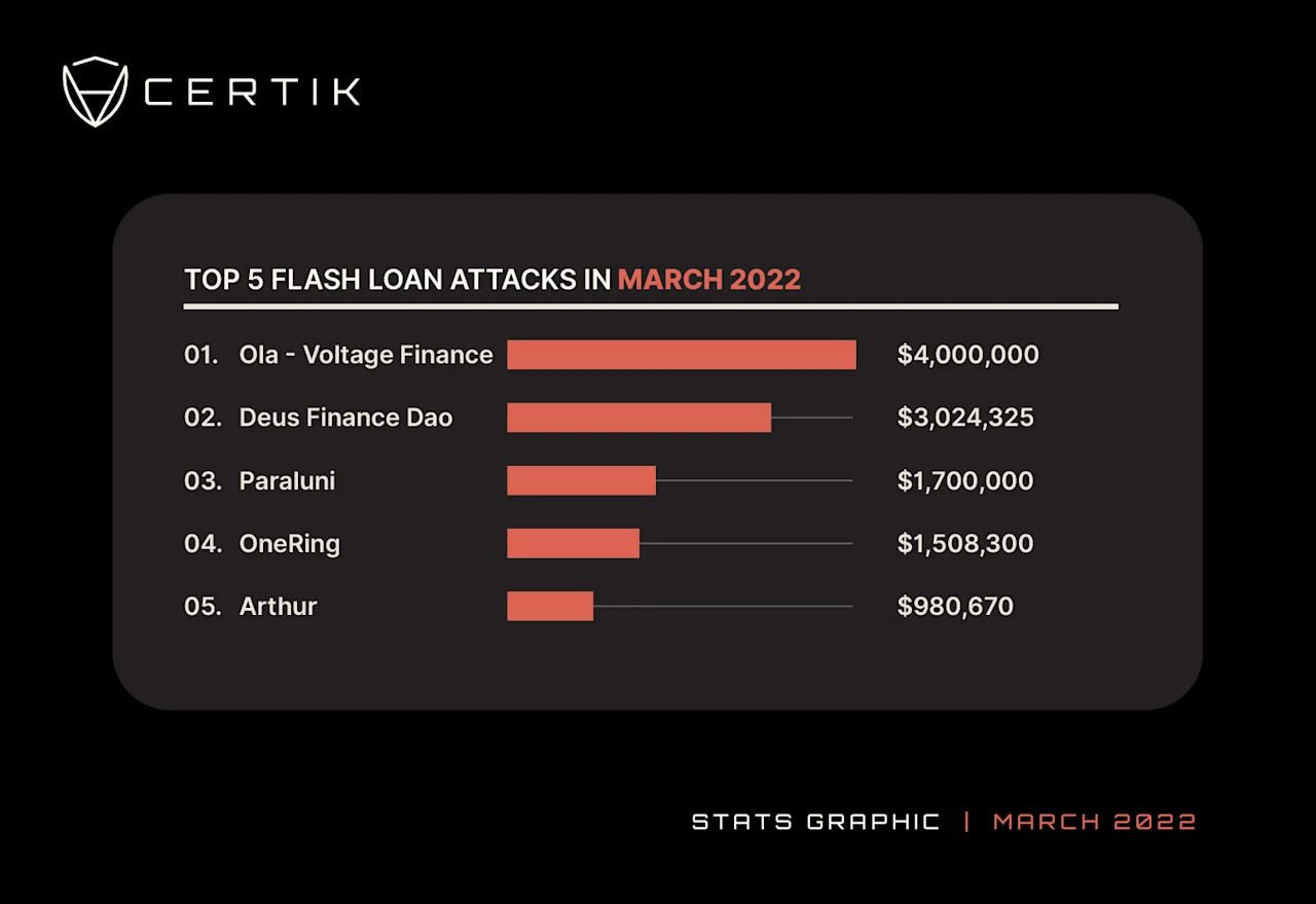 MAR Top 5 Flashloan