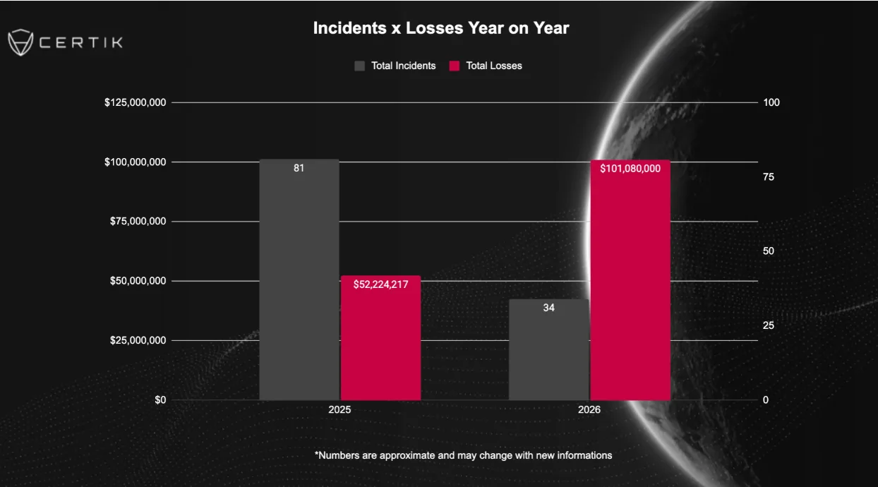 Incident Losses YoY