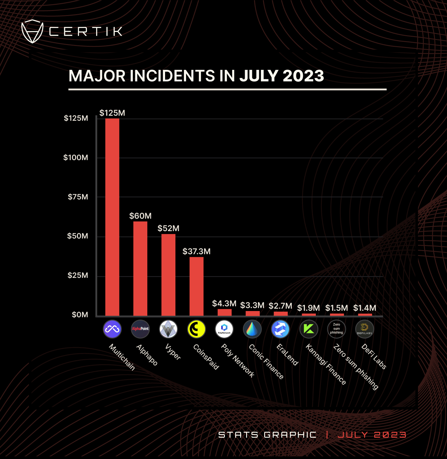 july 2023-Top 10 Major Incidents