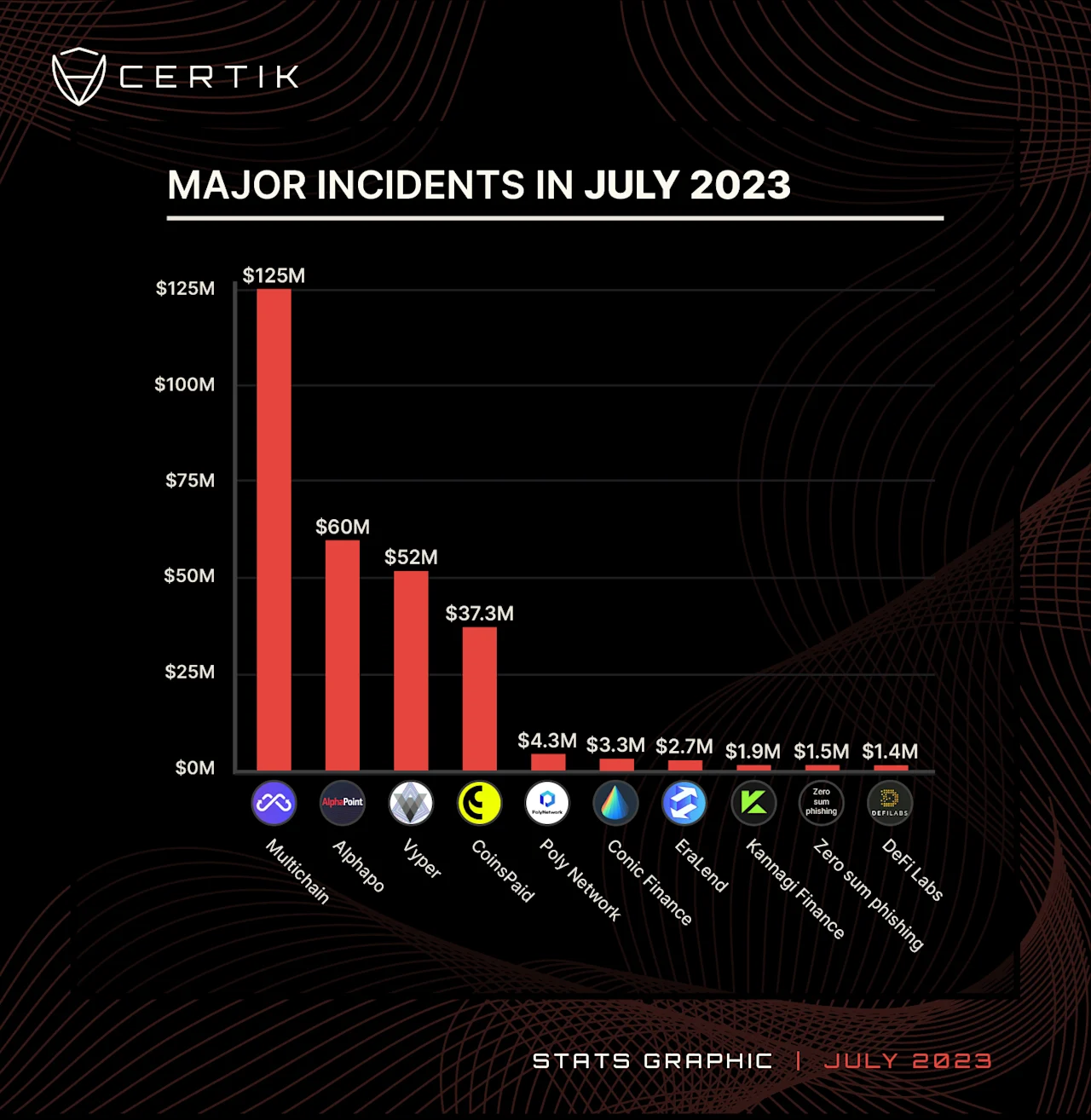 july 2023-Top 10 Major Incidents