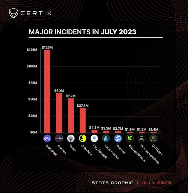 July Stats Graph - CertiK