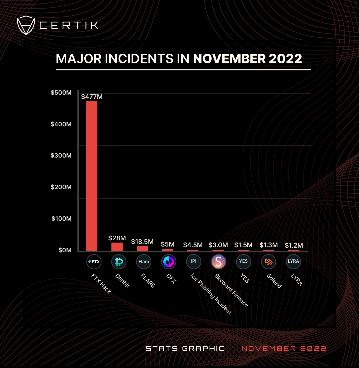 Nov-Top 10 Major Incidents