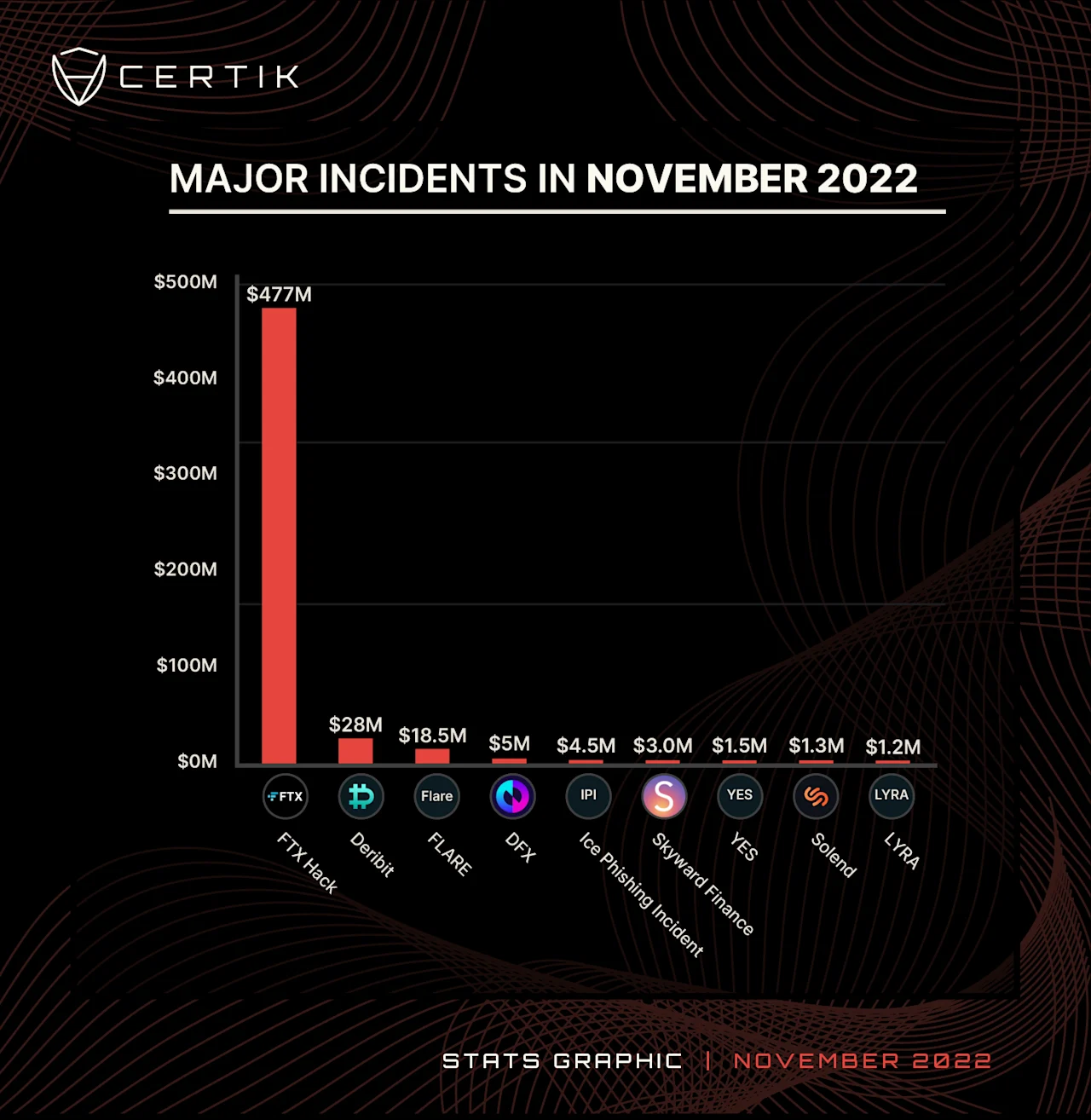 Nov-Top 10 Major Incidents