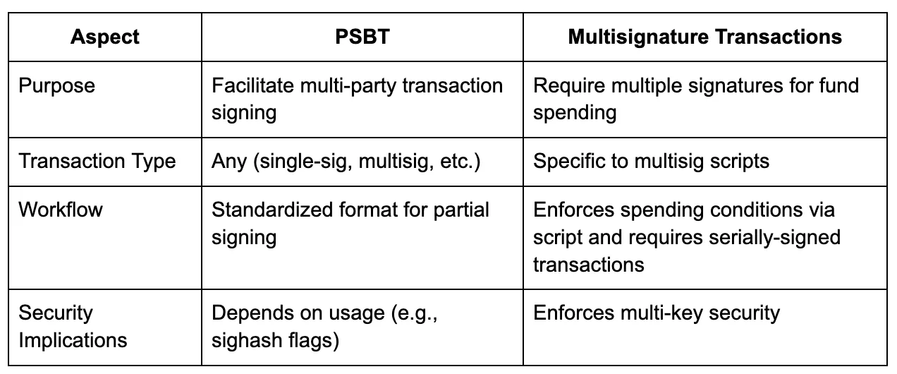 Multisig Chart