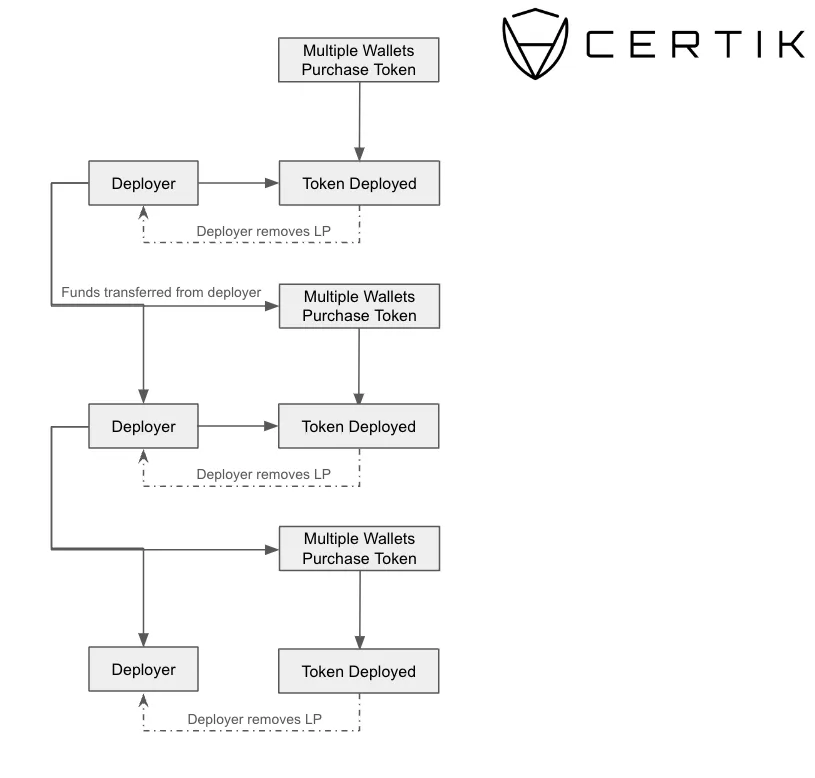 Cryptocurrency Token Deployment and Liquidity Removal Process