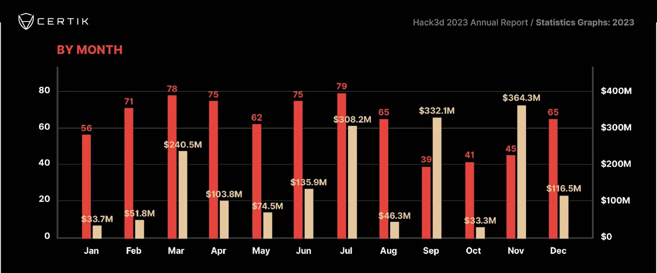 Monthly Overview of Cybersecurity Incidents and Financial Impact in 2023