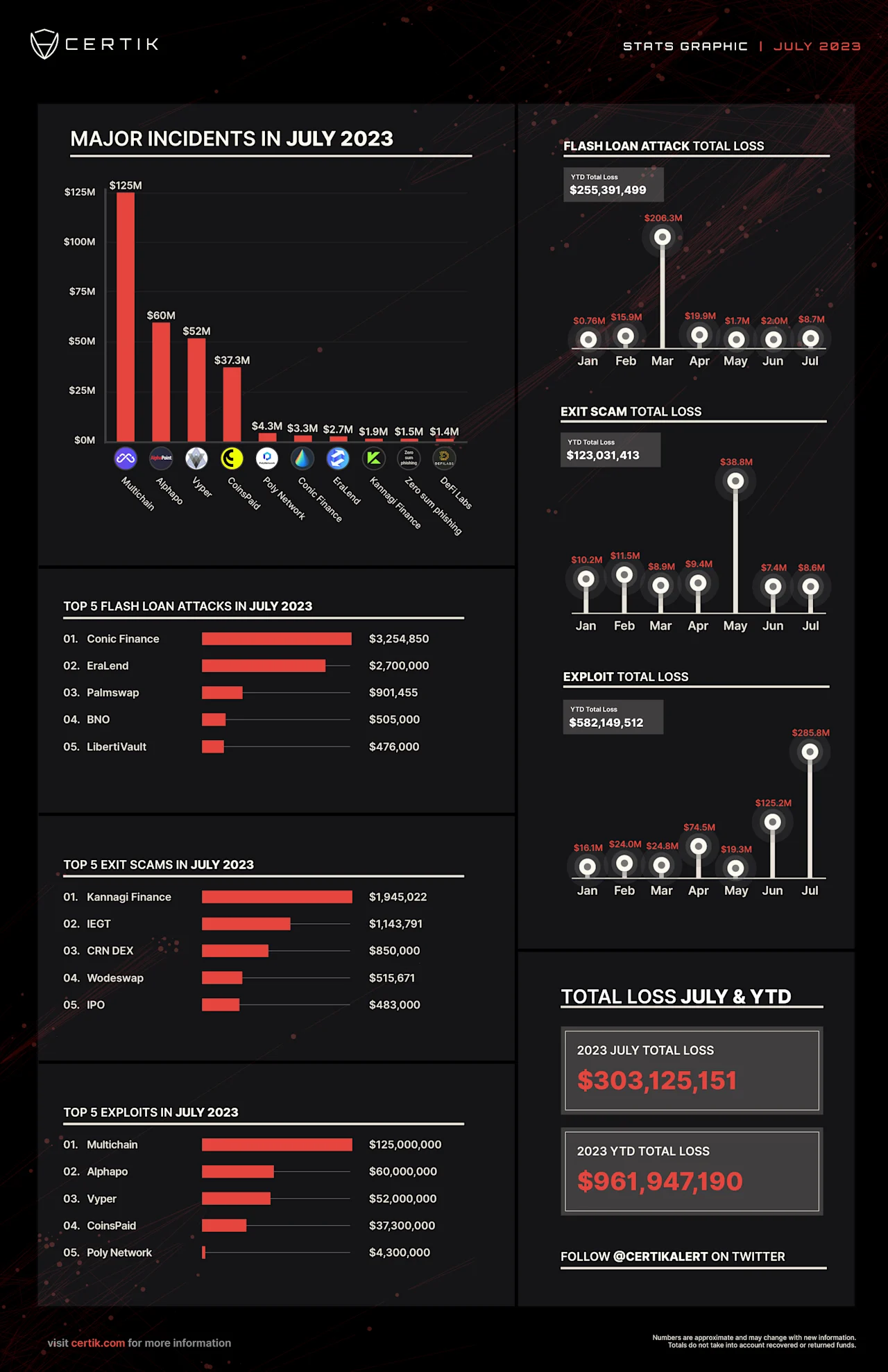 2023 July Stats Graphic