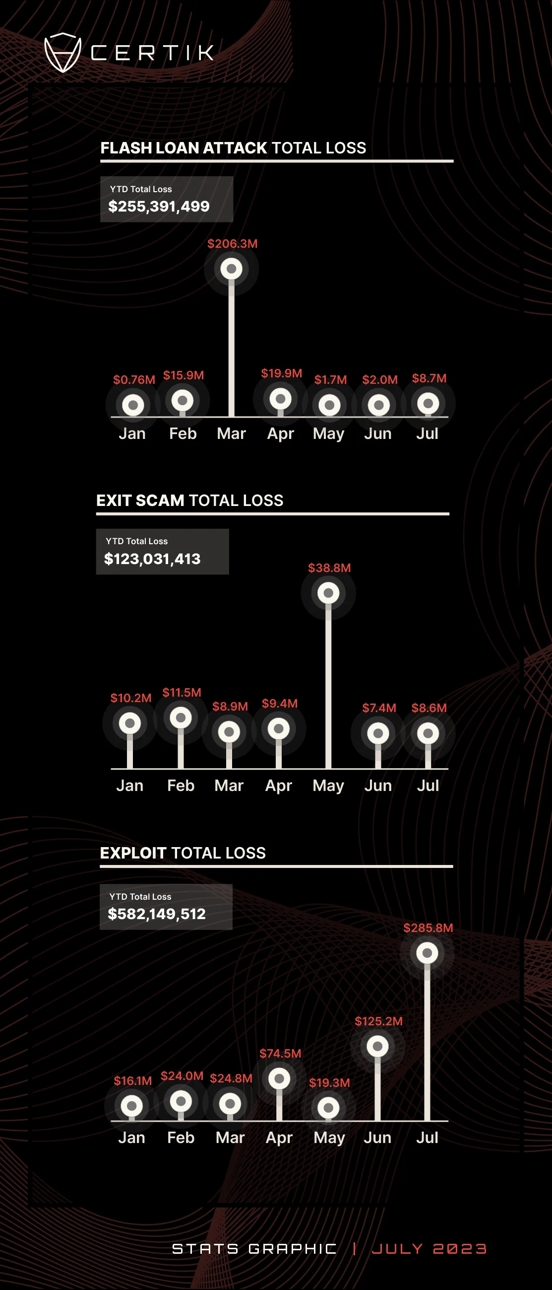 july 2023 monthly total loss