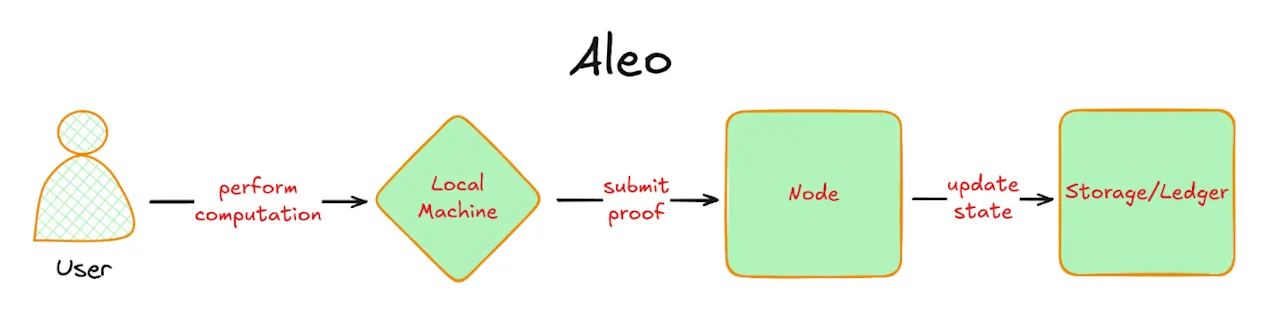 Aleo Steps