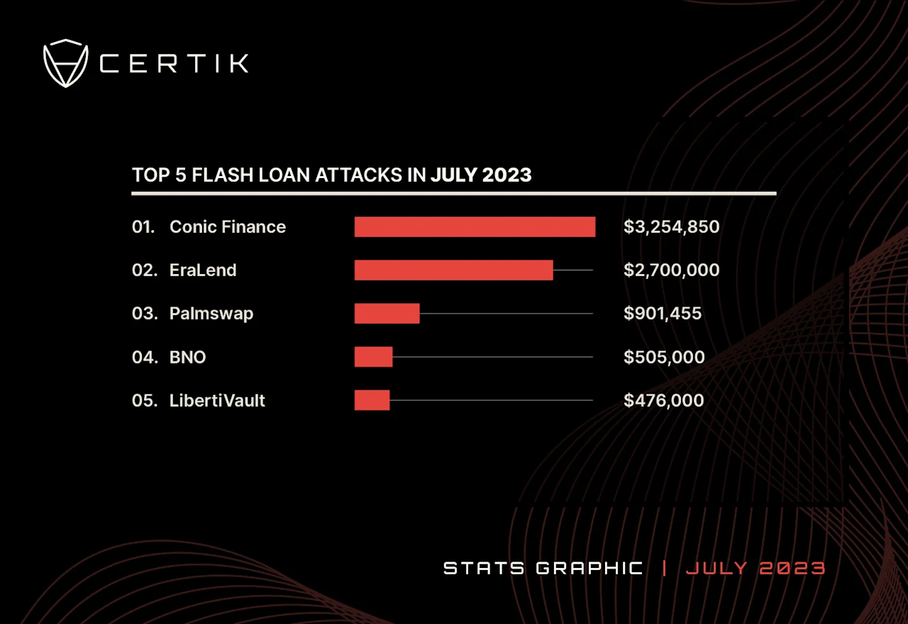 july 2023-Top 5 Flashloan