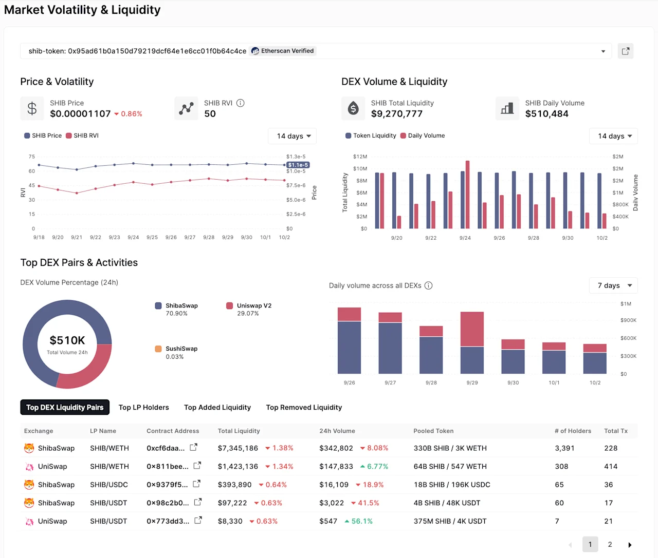 Shiba Market Analysis