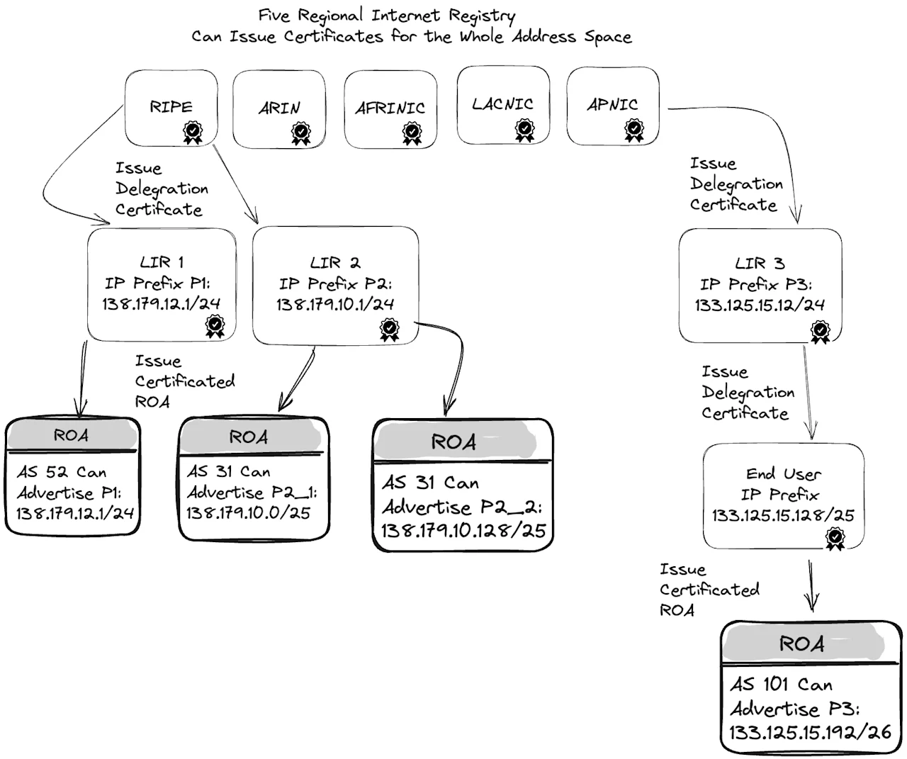 Regional Internet Registry Certificate Flow