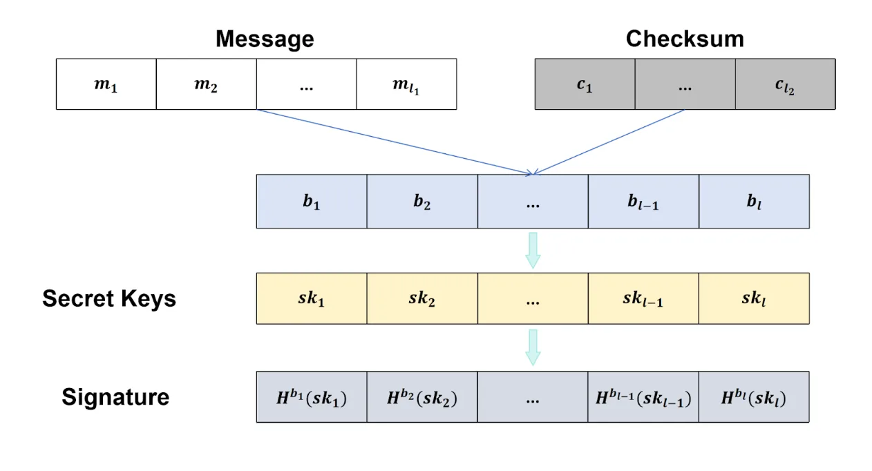Messages