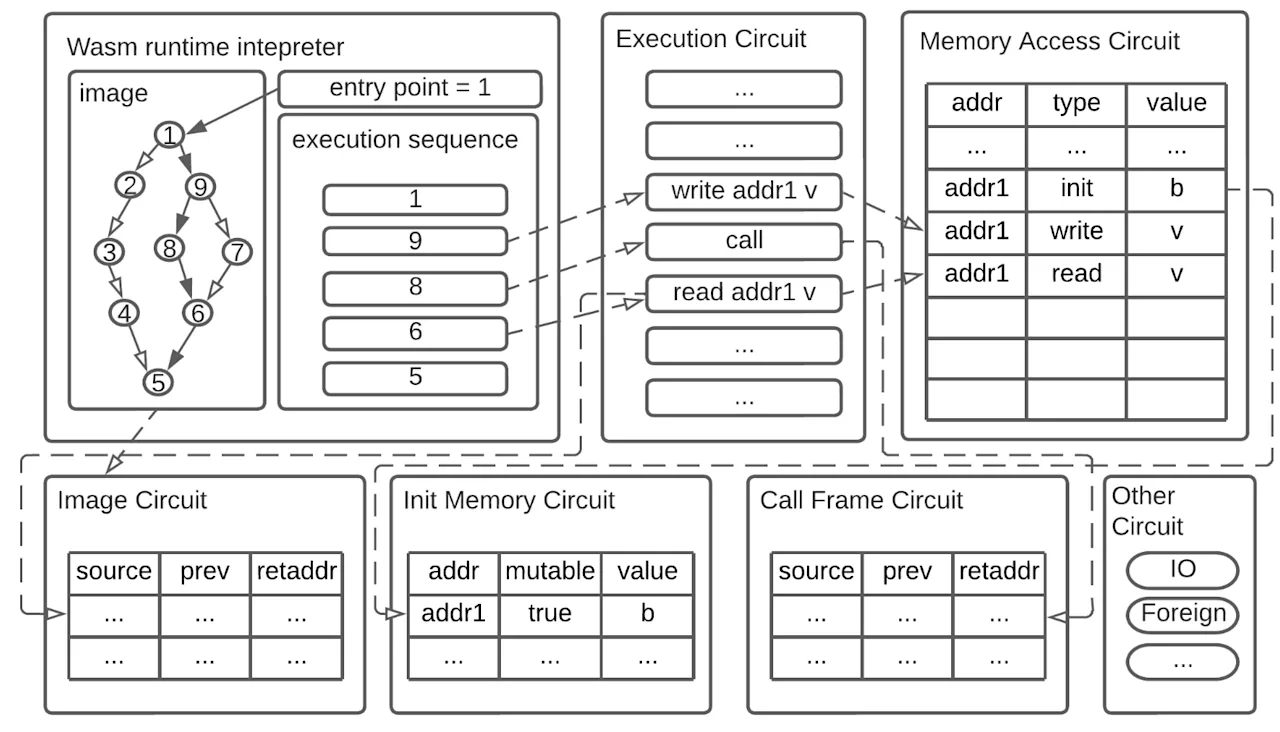 zkWasm Circuit Architecture