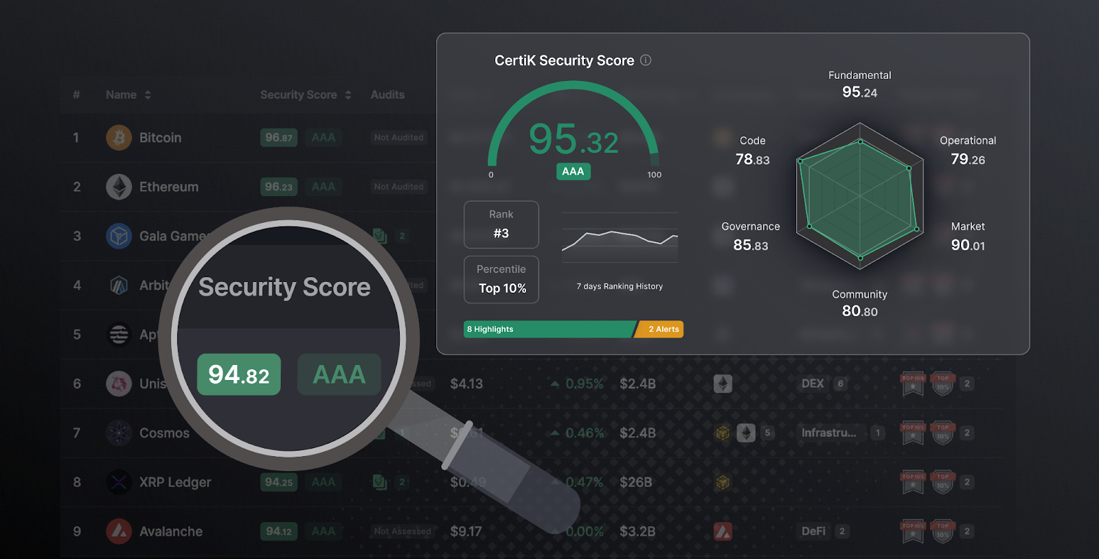 CertiK Security Score Overview
