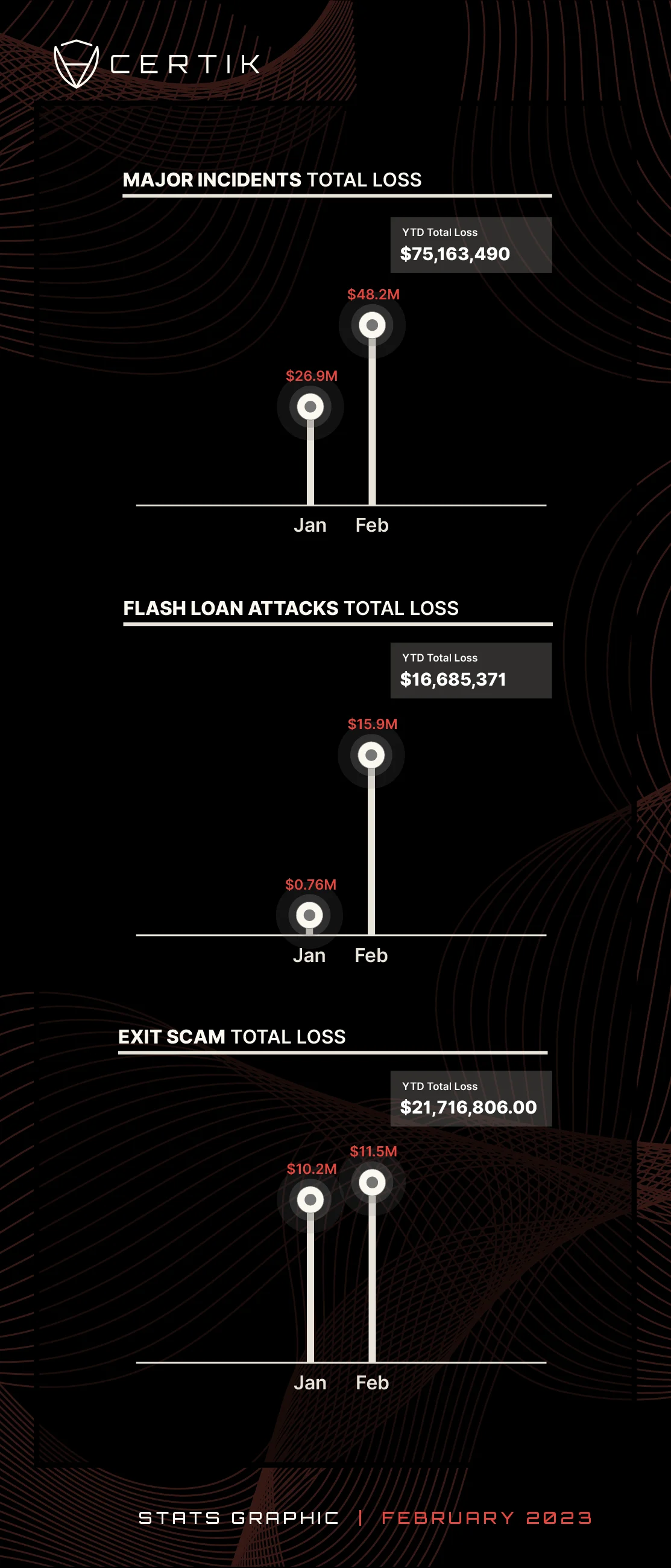 Feb 2023 monthly total loss