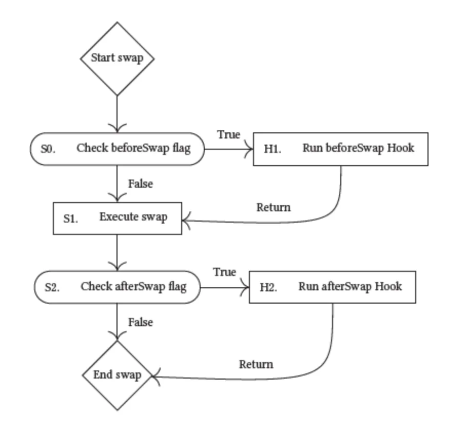 Flow Chart