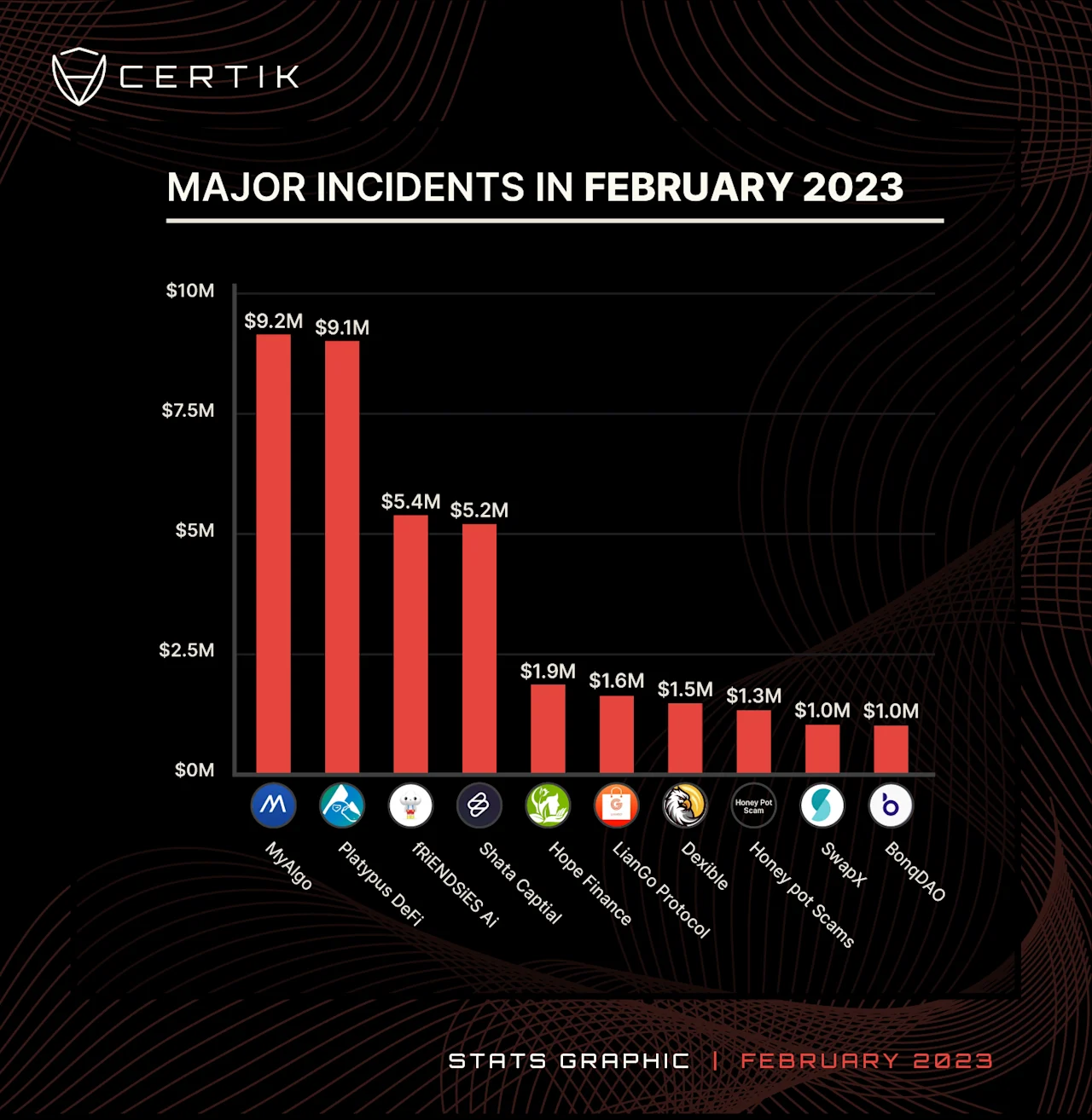 Feb 2023-Top 10 Major Incidents
