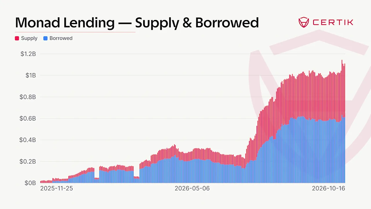 Monad-Lending-Supply-Borrowed-1600x900