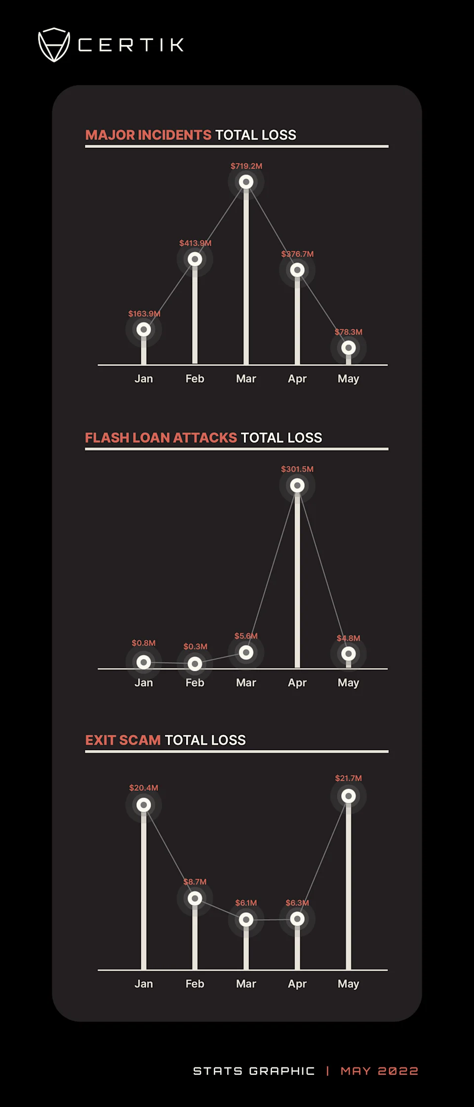 May Stats Graphic - CertiK