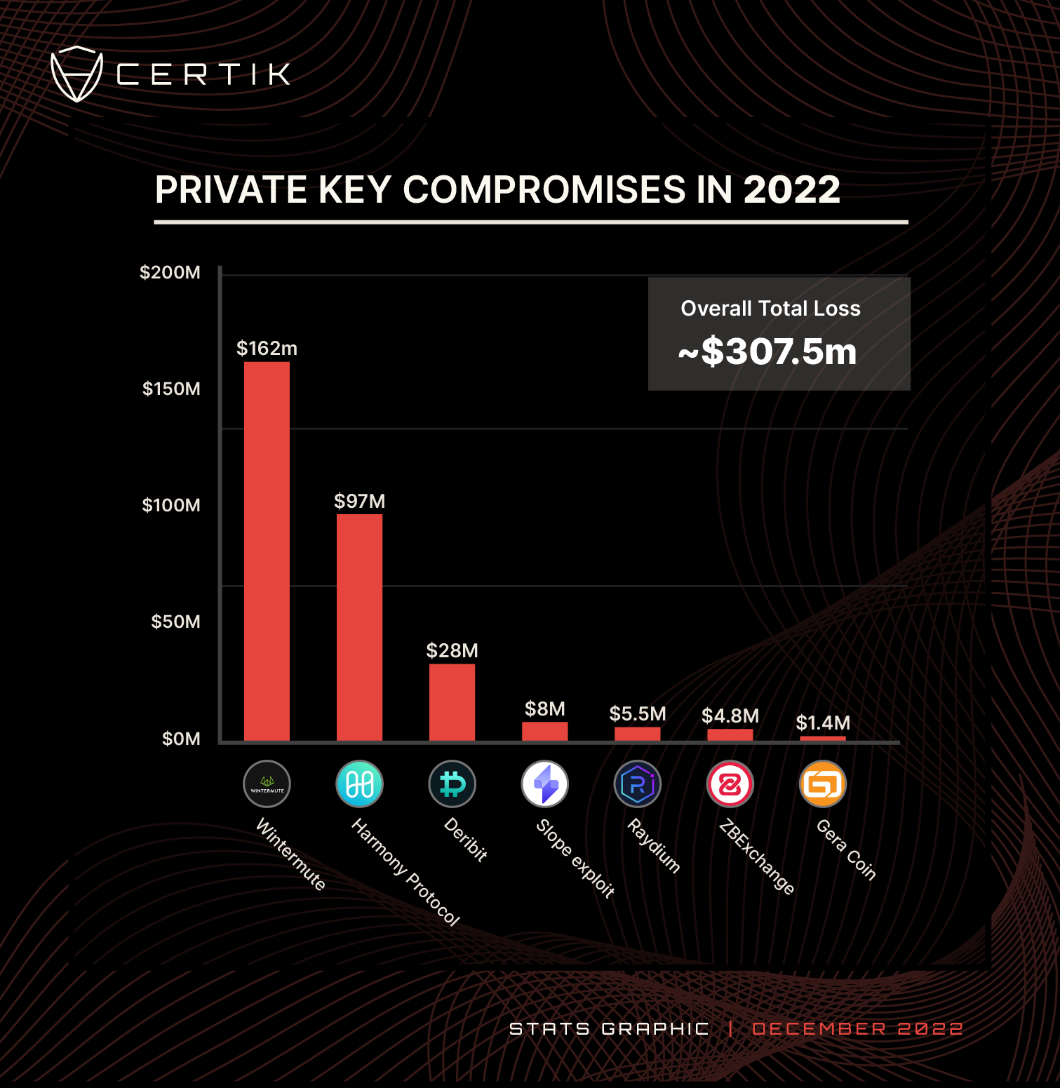 Private Key Compromises in 2022 - DEC