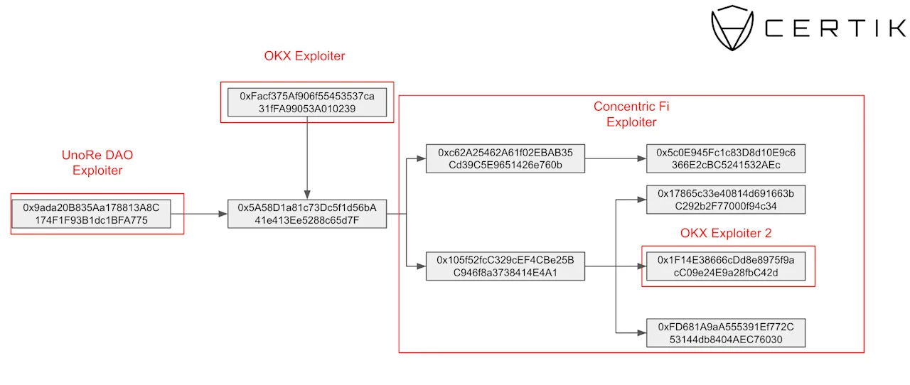 Concentric.fi exploit overview