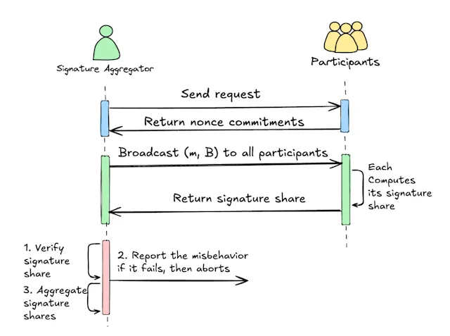 Threshold Cryptography Example Threshold Cryptography II: Unidentifiability in Decentralized FROST ...