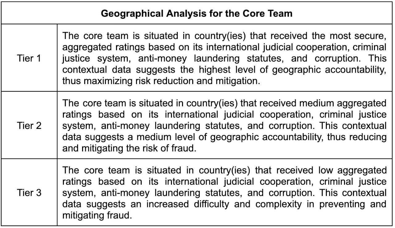 KYC Geo Risk