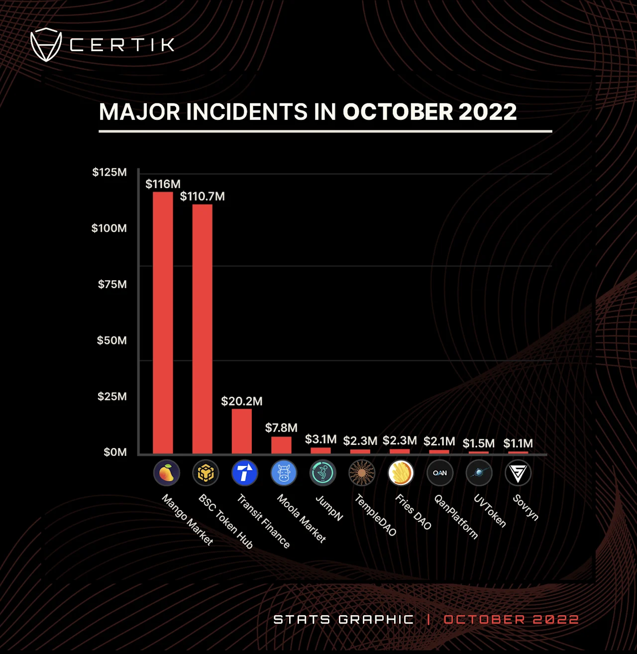 Oct-Top 10 Major Incidents