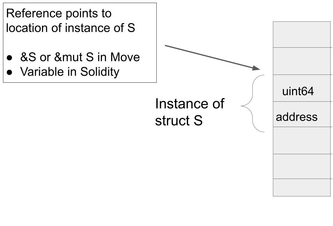 Struct Layout