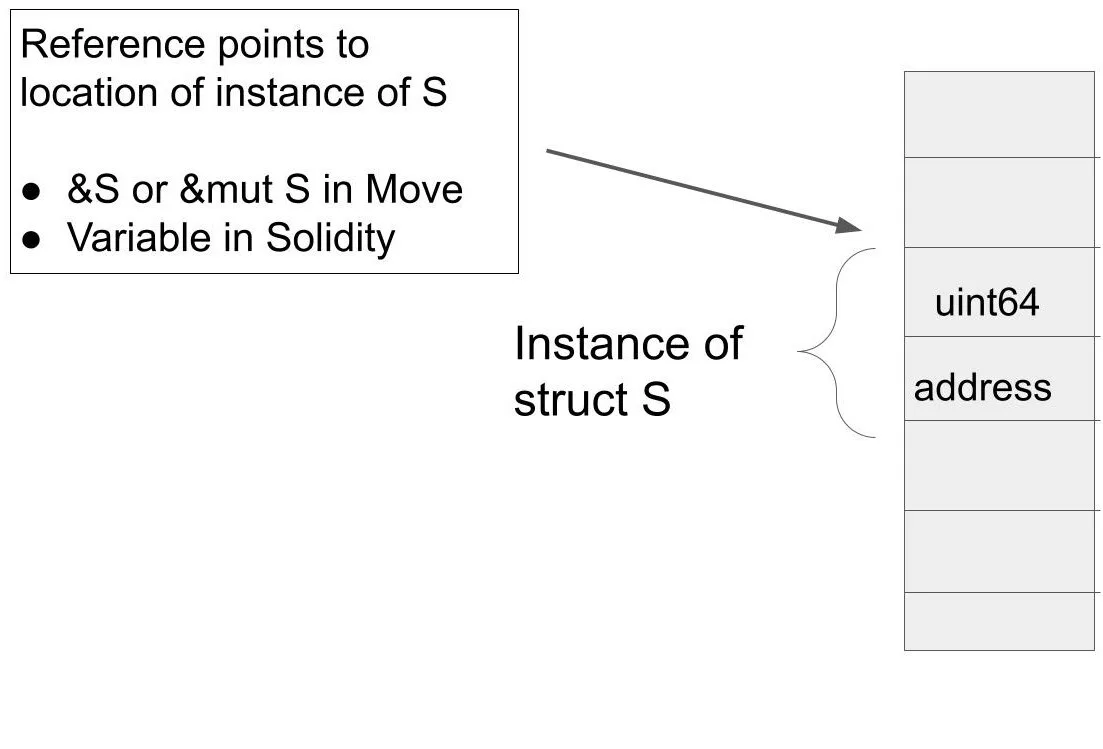 Struct Layout