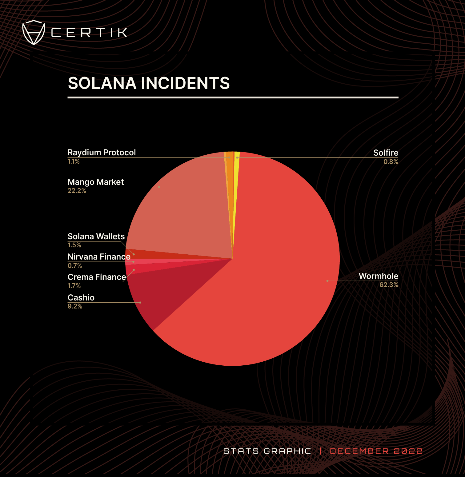 Solana Incidents