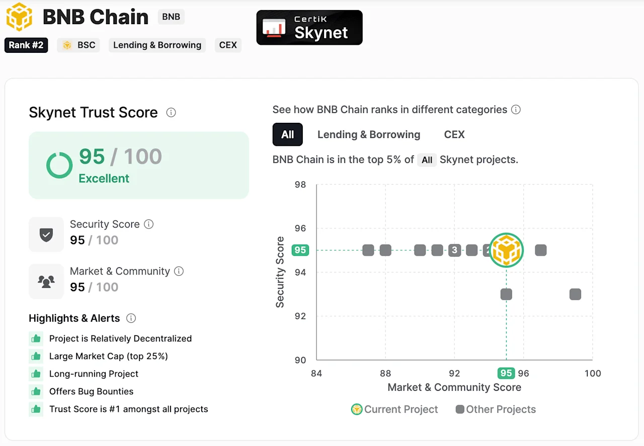 Leaderboard Trust Score