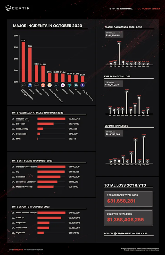October Stats Graph - CertiK