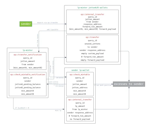 Secure Smart Contract Programming in FunC: Top 10 Tips for TON ...