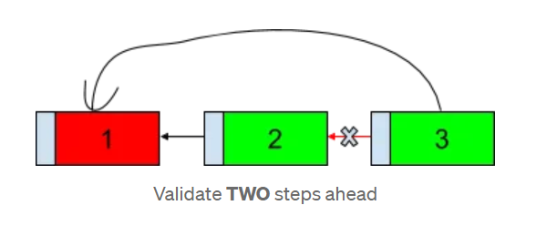 Blockchain Validation Strategy: Two Steps Ahead