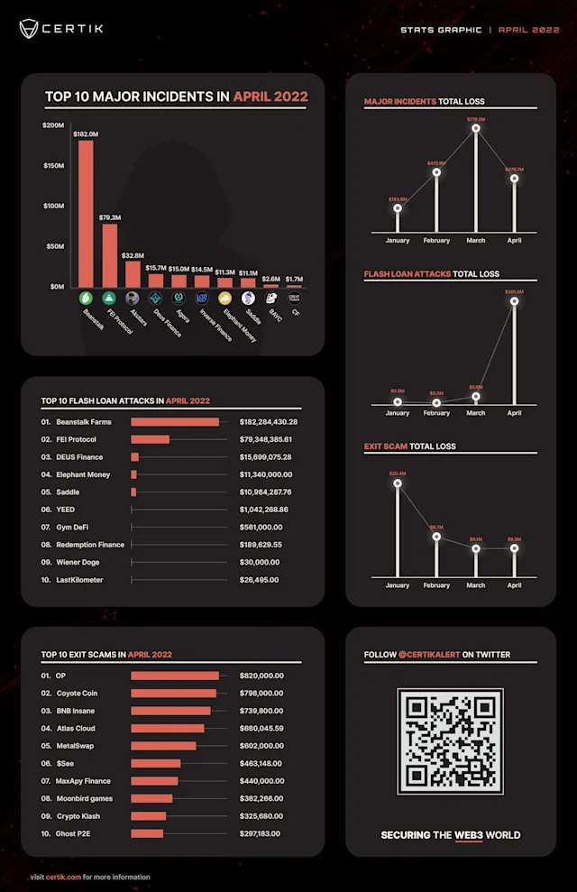 April Stats Graphic - CertiK