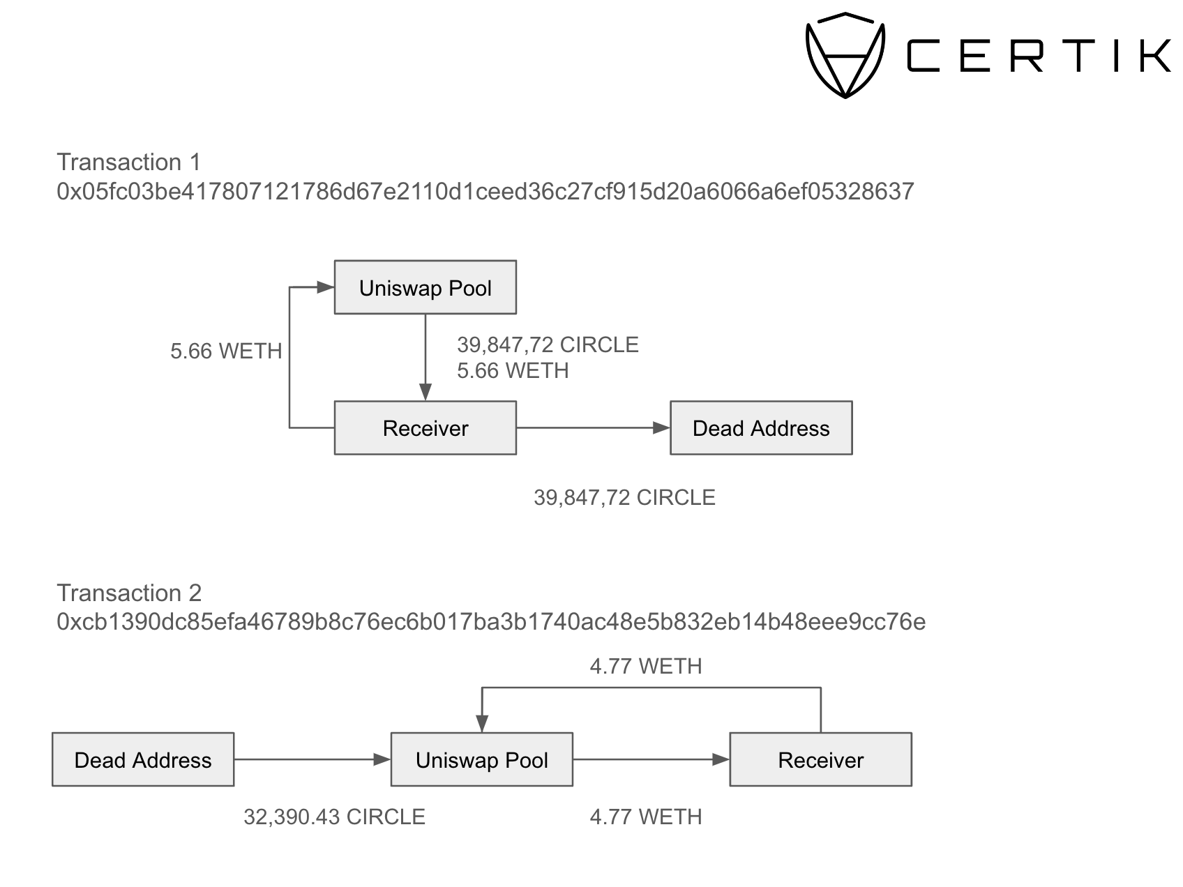 Analyzing Blockchain Transactions: A CertiK Diagram