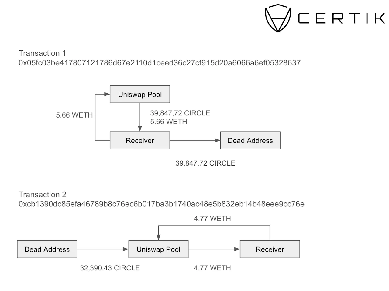 Analyzing Blockchain Transactions: A CertiK Diagram