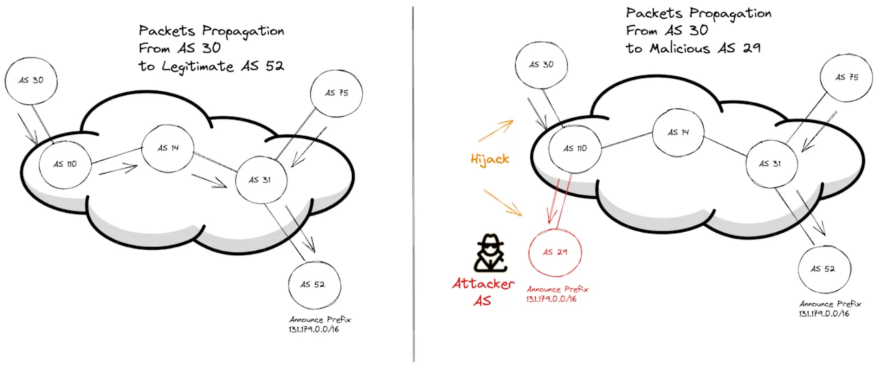 Legitimate Packet Propagation