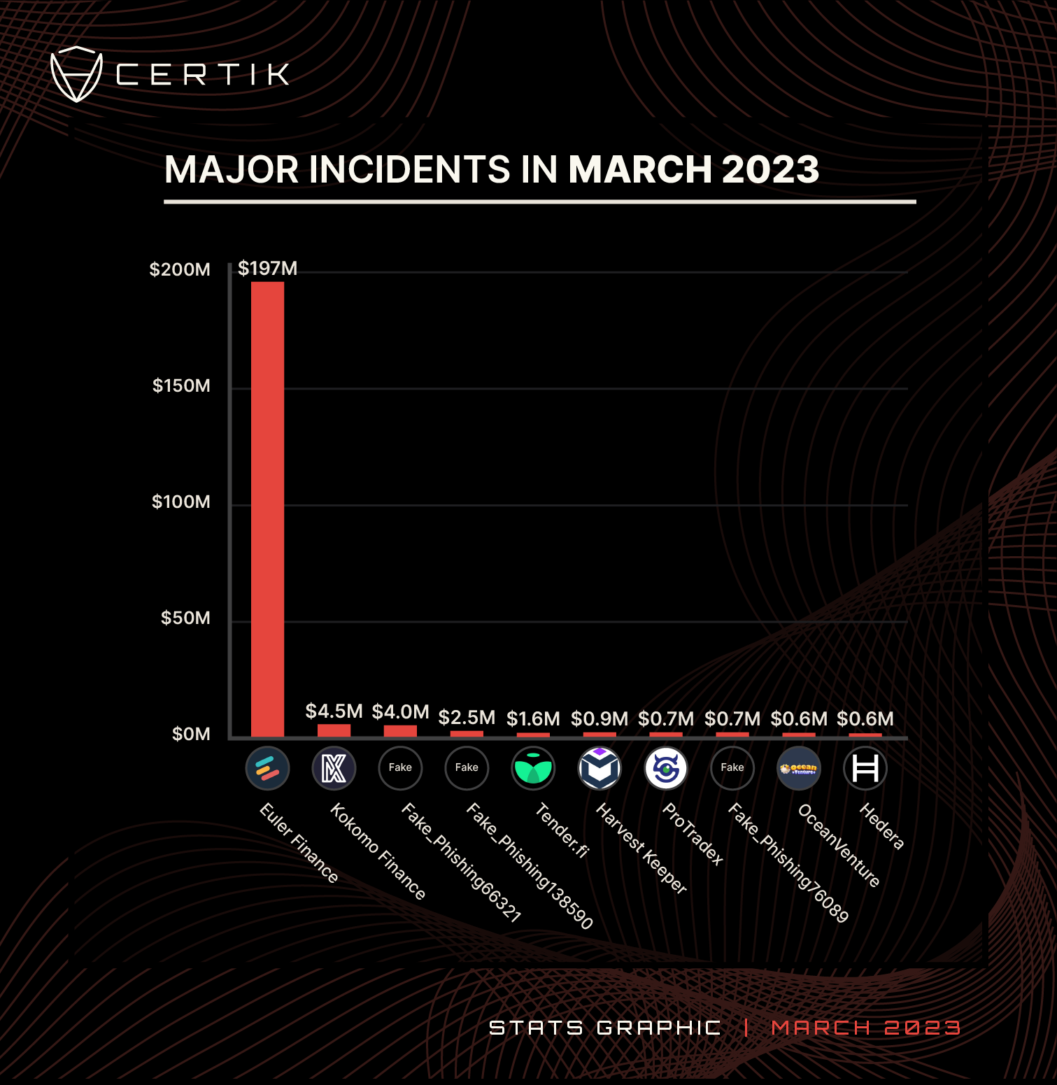 Mar 2023-Top 10 Major Incidents