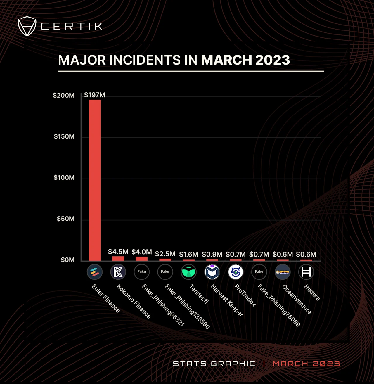 Mar 2023-Top 10 Major Incidents